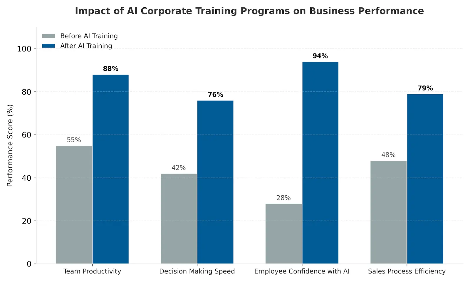 AI for sales automation training